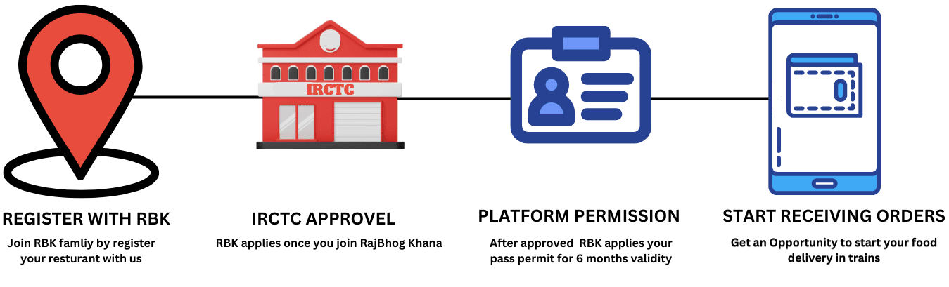 How it works: register with RBK, IRCTC approval, platform permission, start receiving orders